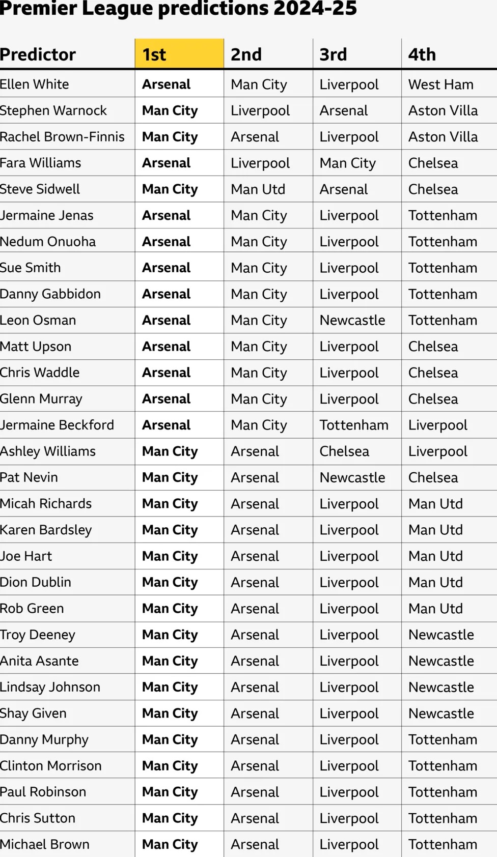 英超聯賽預測2024-25：BBC體育專家選出前四名