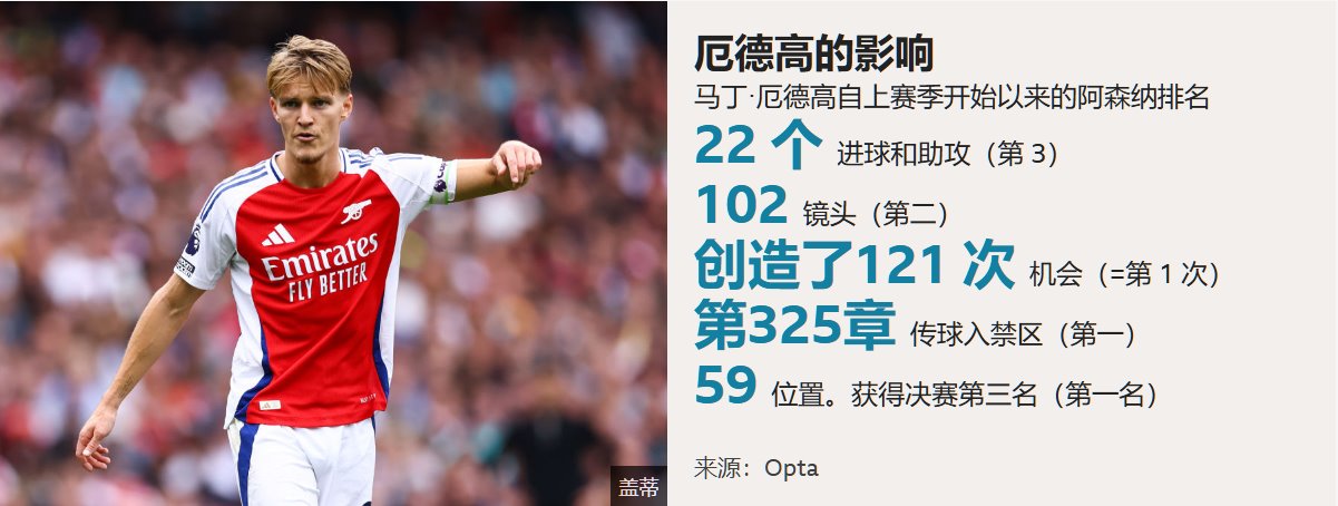 馬丁·厄德高自上賽季開始以來的阿森納排名
