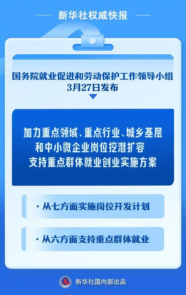 加力重點領域、重點行業、城鄉基層和中小微企業崗位挖潛擴容 支持重點群體就業創業實施方案