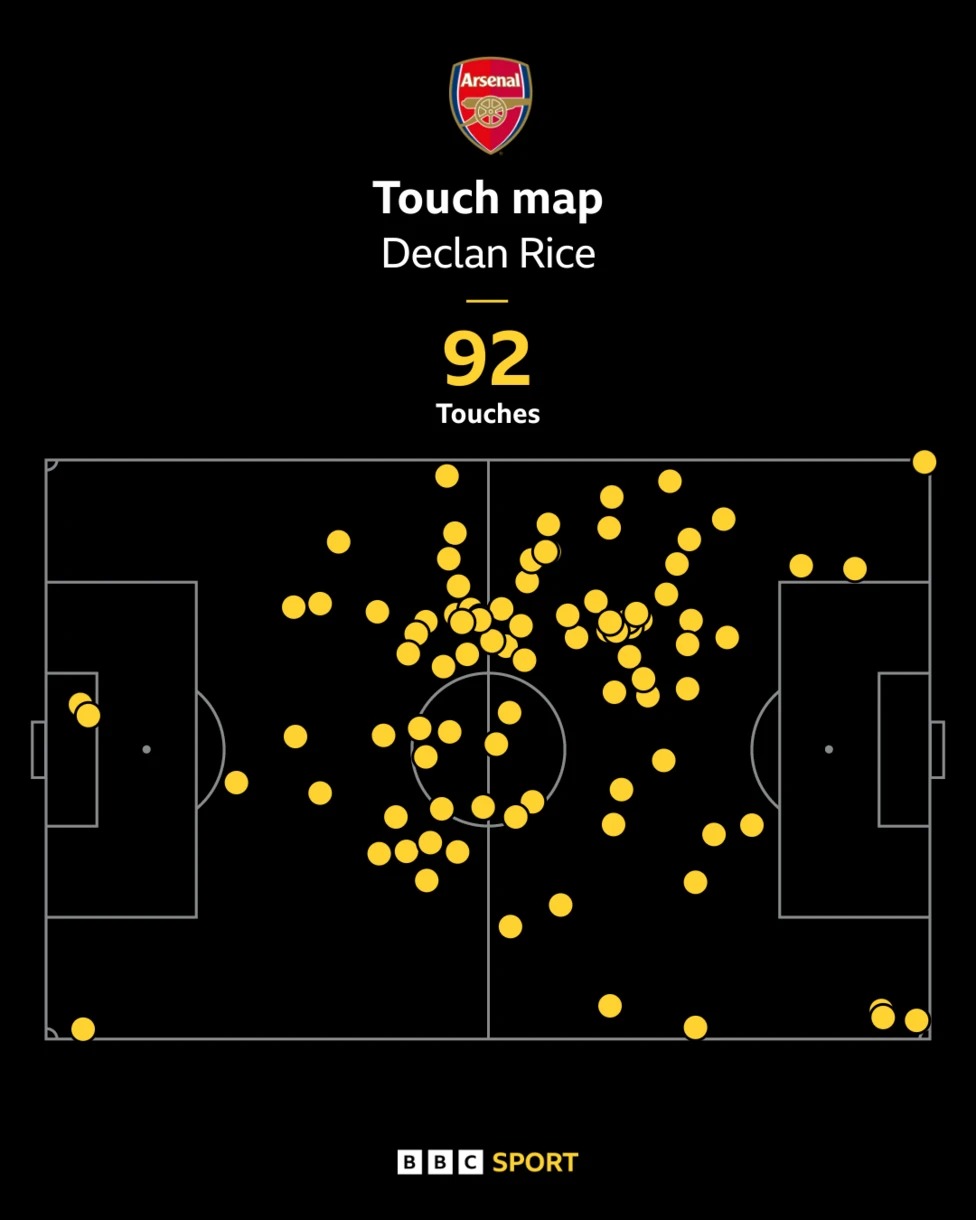 德克蘭·賴斯對陣富勒姆的觸球圖