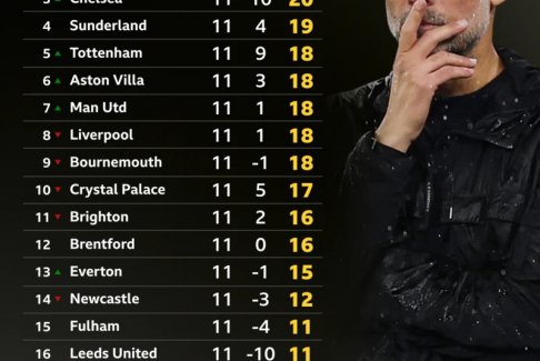 英超2025-26賽季曼城奪冠形勢大好嗎？